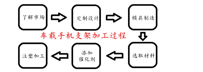 車載手機(jī)支架加工過程
